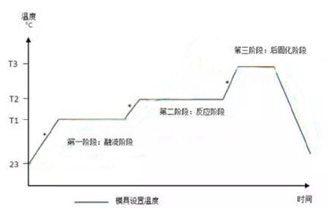 碳纖維預(yù)浸料成型溫度控制