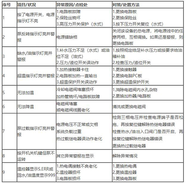 模溫機(jī)報(bào)警故障說明書